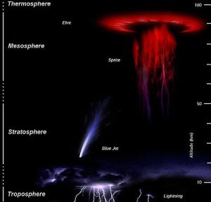 How lightning on earth and in the upper atmosphere evolved as a non-living thing is bamboozling to Evolutionists